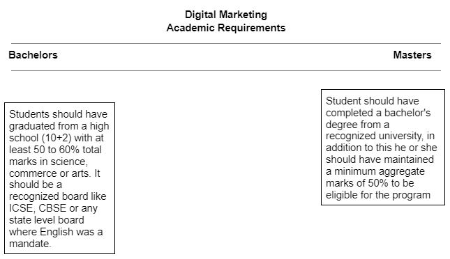 Digital Marketing Academic Requirements